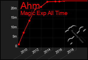 Total Graph of Ahm