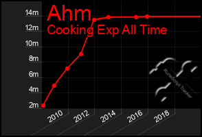 Total Graph of Ahm