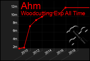 Total Graph of Ahm