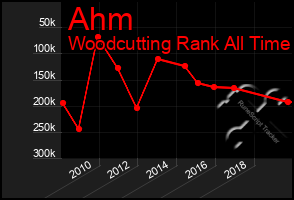 Total Graph of Ahm