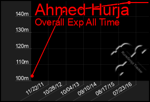 Total Graph of Ahmed Hurja