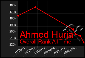 Total Graph of Ahmed Hurja