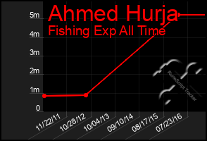 Total Graph of Ahmed Hurja