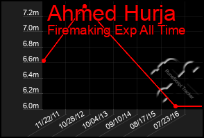 Total Graph of Ahmed Hurja