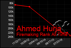 Total Graph of Ahmed Hurja