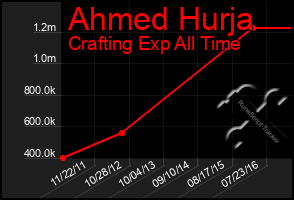 Total Graph of Ahmed Hurja