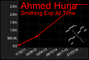 Total Graph of Ahmed Hurja