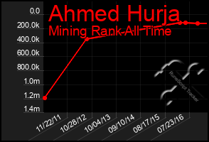 Total Graph of Ahmed Hurja