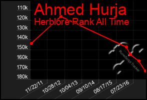 Total Graph of Ahmed Hurja