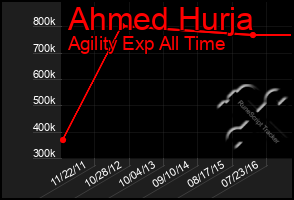 Total Graph of Ahmed Hurja