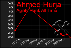 Total Graph of Ahmed Hurja