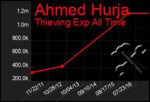 Total Graph of Ahmed Hurja