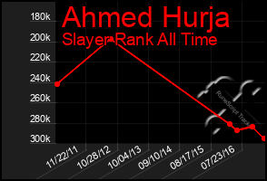 Total Graph of Ahmed Hurja