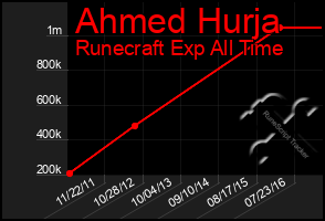 Total Graph of Ahmed Hurja