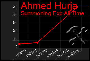 Total Graph of Ahmed Hurja