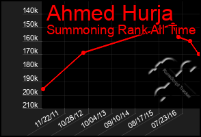 Total Graph of Ahmed Hurja