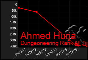 Total Graph of Ahmed Hurja