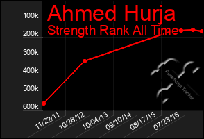 Total Graph of Ahmed Hurja