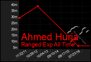 Total Graph of Ahmed Hurja