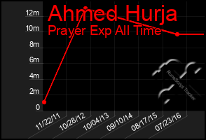 Total Graph of Ahmed Hurja