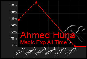 Total Graph of Ahmed Hurja