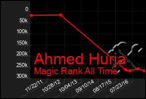 Total Graph of Ahmed Hurja