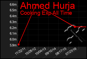 Total Graph of Ahmed Hurja