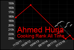 Total Graph of Ahmed Hurja