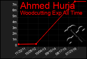 Total Graph of Ahmed Hurja