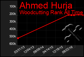 Total Graph of Ahmed Hurja