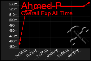 Total Graph of Ahmed P