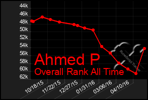 Total Graph of Ahmed P