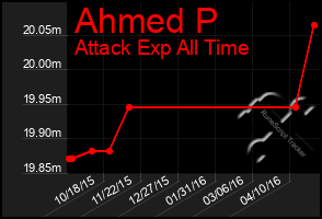 Total Graph of Ahmed P