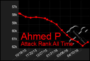 Total Graph of Ahmed P