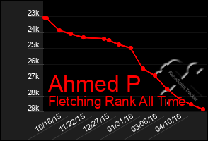 Total Graph of Ahmed P