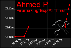 Total Graph of Ahmed P