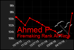 Total Graph of Ahmed P