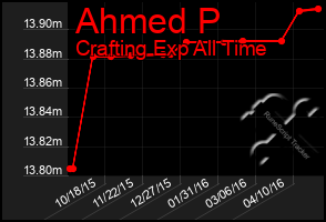 Total Graph of Ahmed P