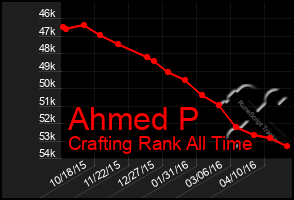 Total Graph of Ahmed P