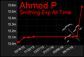 Total Graph of Ahmed P