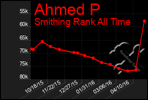 Total Graph of Ahmed P