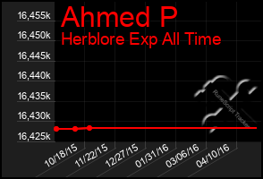 Total Graph of Ahmed P