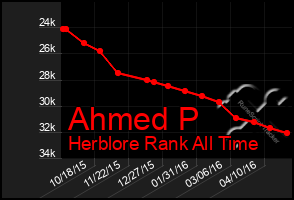 Total Graph of Ahmed P