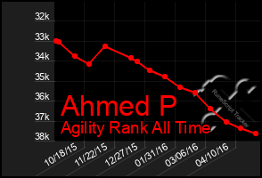 Total Graph of Ahmed P