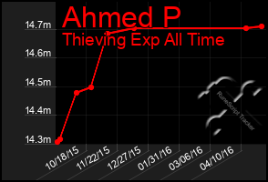 Total Graph of Ahmed P