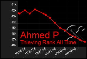 Total Graph of Ahmed P