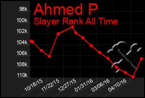 Total Graph of Ahmed P