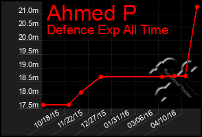 Total Graph of Ahmed P