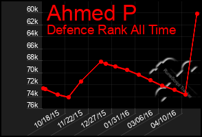 Total Graph of Ahmed P