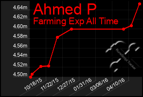 Total Graph of Ahmed P